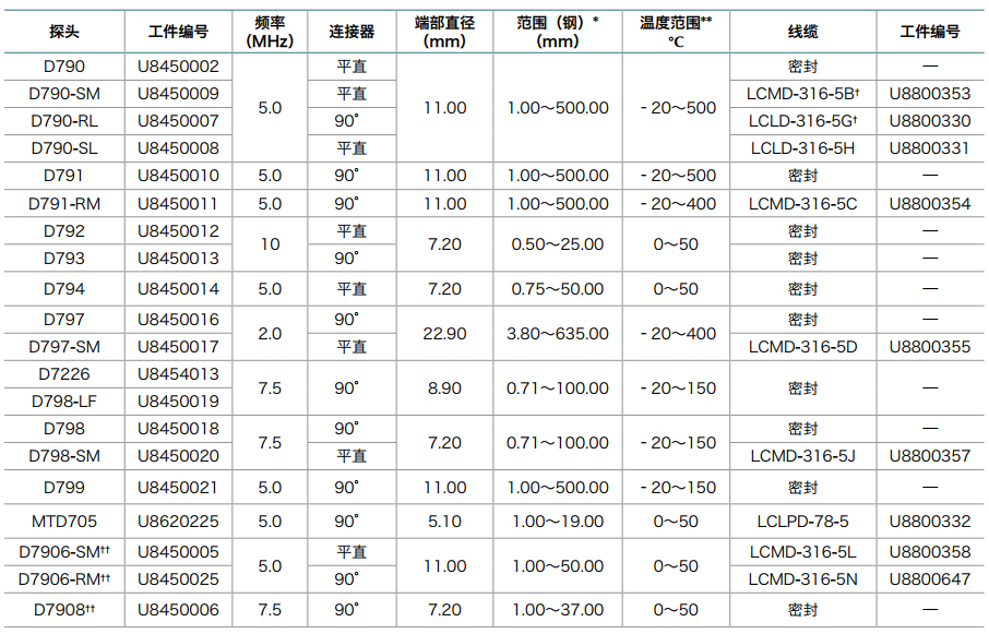 用于腐蚀测厚操作的双晶探头技术表格