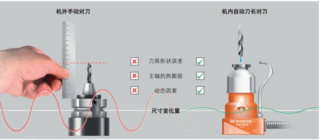 英国雷尼绍Primo LTS单轴对刀仪