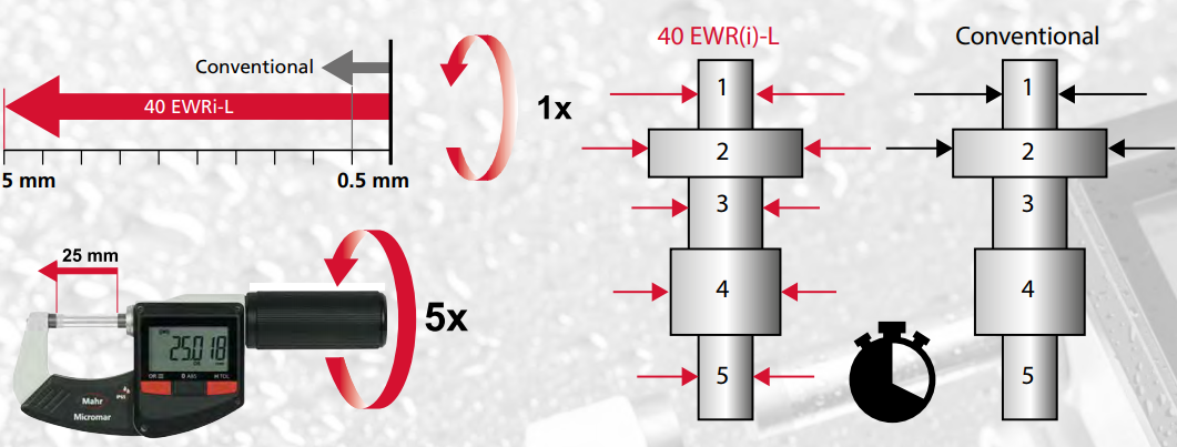  40 EWRI-L数字式千分尺