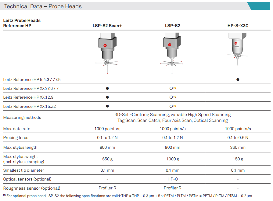 Leitz Reference HP高精度测量机满足客户需要