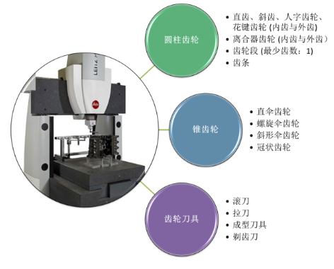 Leitz Reference Xi用于齿轮检测