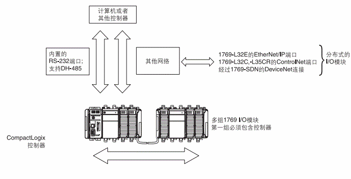 1769-L3x配置示例