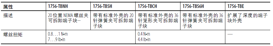 附件-1/O模块:1756可拆卸端子块规格