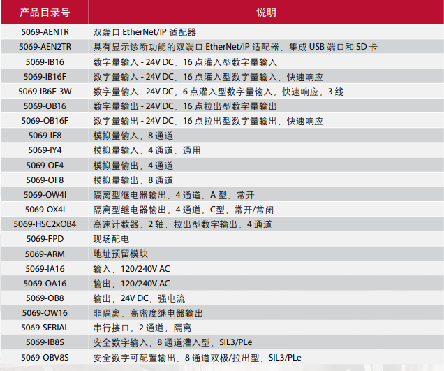 罗克韦尔自动化5069 Compact 5000 I/O 模块产品目录号