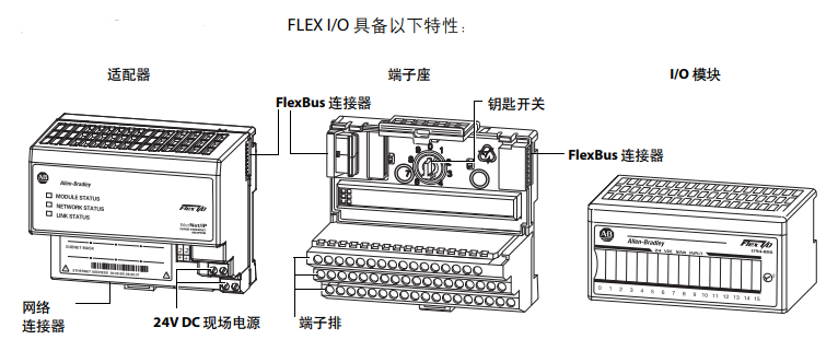 1794 FLEX™ I/O 模块介绍