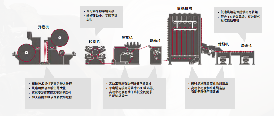 Kinetix VPC 伺服电机应用于您的物料转换、印刷或连续物料处理设备