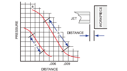 气压和工件与喷射孔之间的距离的相互关系图