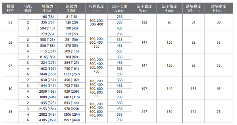 美国AB罗克韦尔LDAT 系列集成直线推进器技术参数