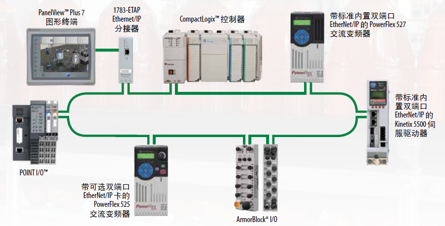 EtherNet/IP 