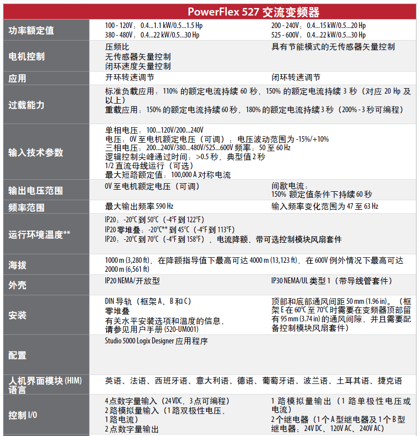 美国Allen-Bradley PowerFlex 527 交流变频器技术参数表1