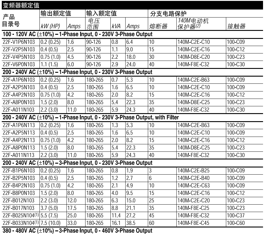  PowerFlex 4M交流变频器技术规范表1