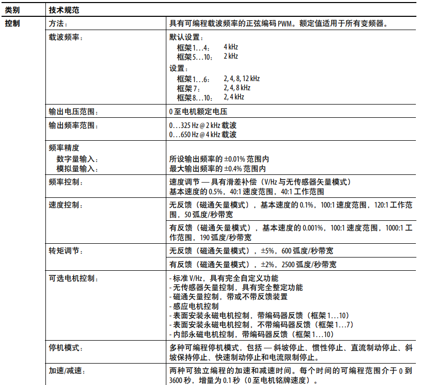 PowerFlex 750 系列交流变频器技术规范