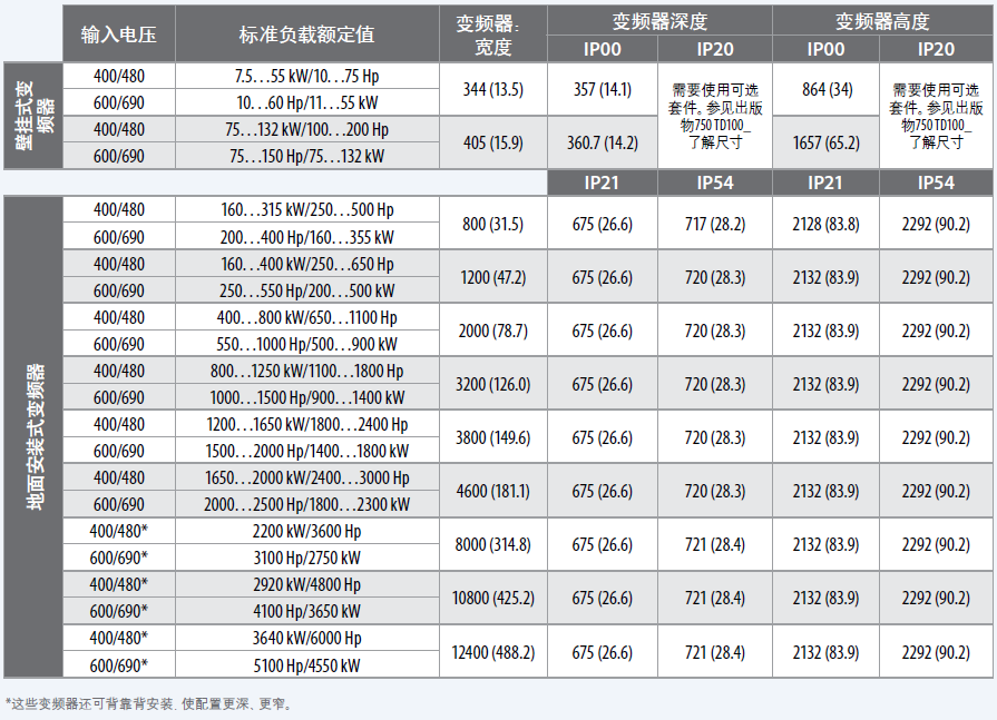 PowerFlex 755TL 变频器技术参数