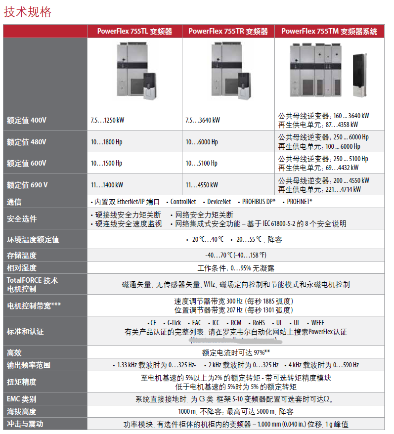 PowerFlex 755T系列变频器技术规格