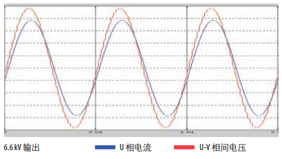 PowerFlex 6000 电机波形