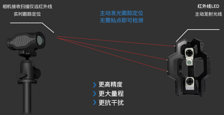 相机接收扫描仪远红外线实时跟踪定位