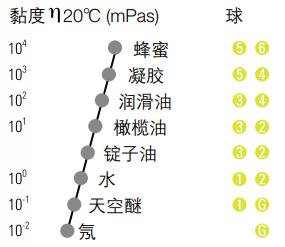 赛默飞世尔HAAKE 落球式粘度计C测量原理图