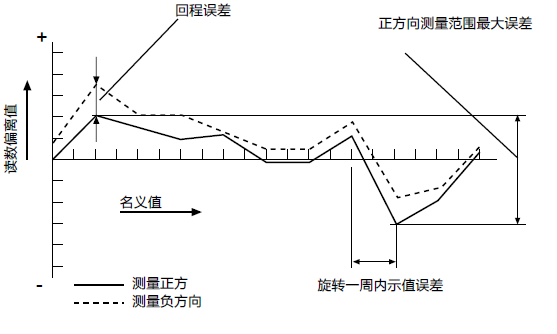 几何测量指标