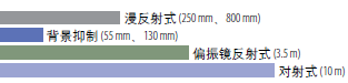 Bulletin 42JS VisiSight 微型光电传感器检测范围