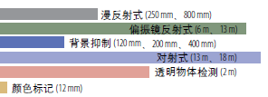 Bulletin 42JT VisiSight™ 微型光电传感器检测范围