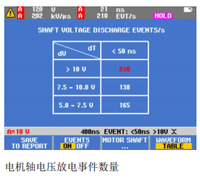 电机轴电压放电事件数量