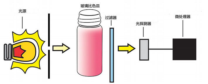 CAL Check”功能