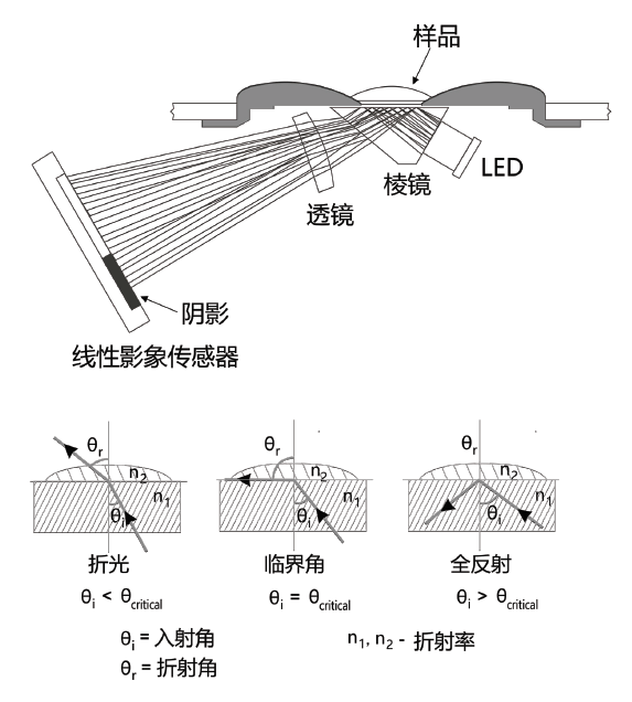 HI96814折射率原理