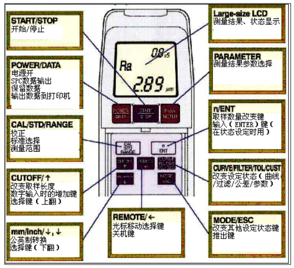 SJ-201各功能键的说明图解